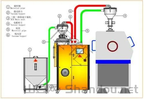 塑料烘干机十大排名,塑料烘干机使用方法