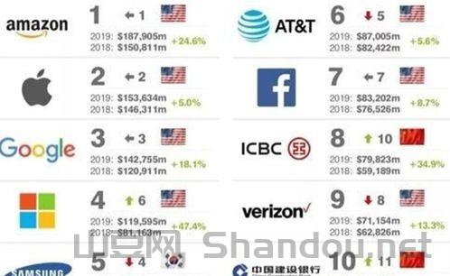 腾讯进入世界前十,腾讯全世界排第几