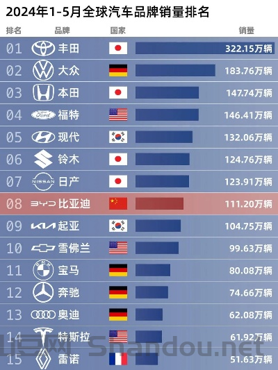 史上世界汽车销量前十，世界上汽车销量前十名的是哪些