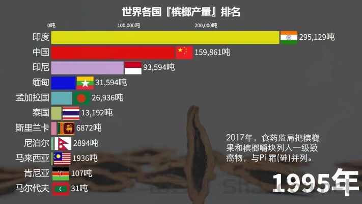 世界槟榔产量排名，世界槟榔产地排名前十位