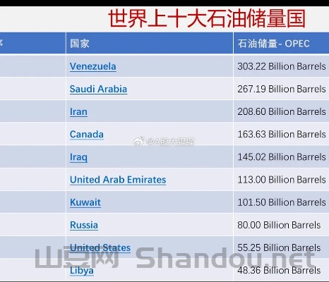 世界储备油排行榜前十，世界储备油排行榜前十名