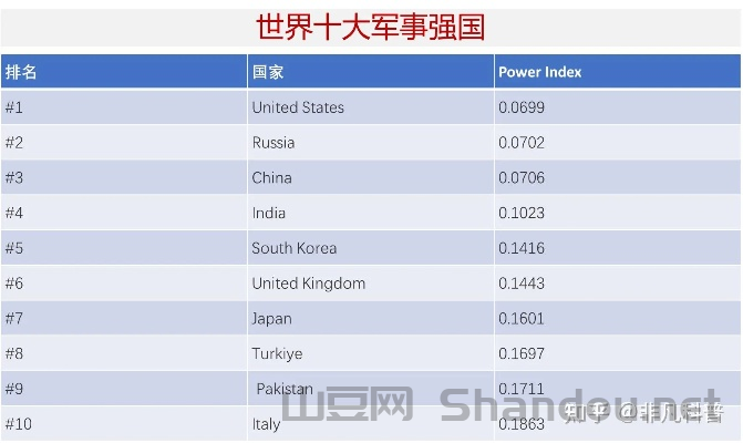 世界各个战区排名前十,世界各个战区排名前十的国家