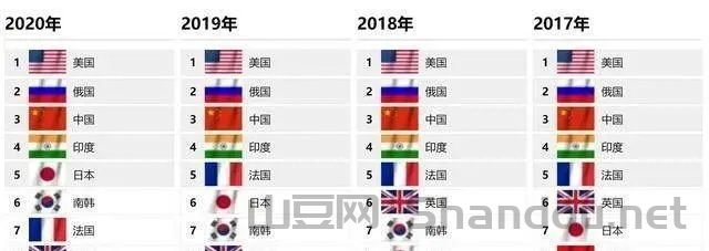 世界各个战区排名前十，世界各个战区排名前十的国家