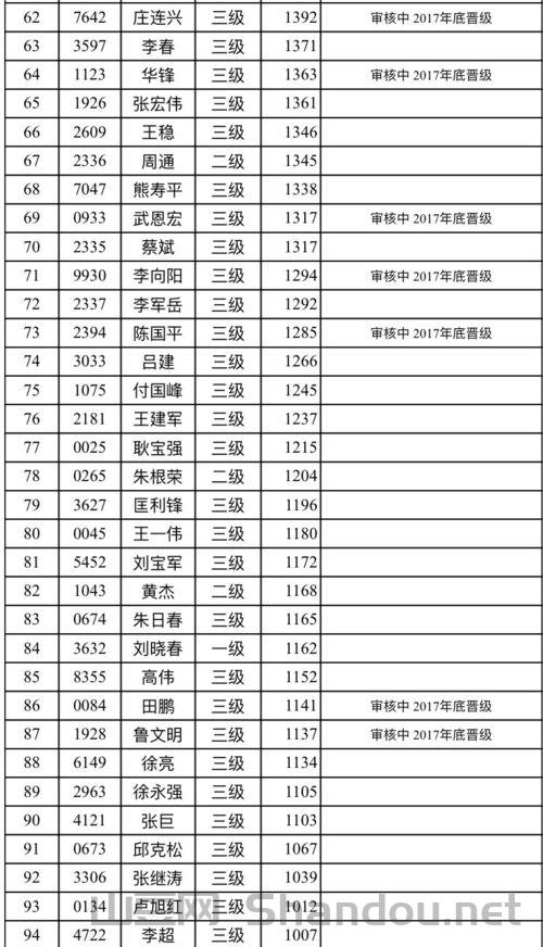世界竞钓大师榜排名前十有哪些,世界竞钓大师榜排名前十