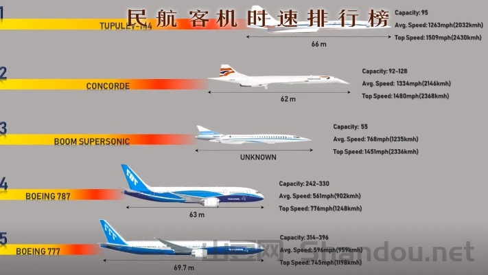 世界飞机速度排行，世界速度前十飞机视频