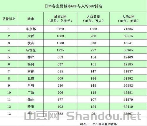 世界各国城市gdp排名前十名，世界各国城市gdp排名前十