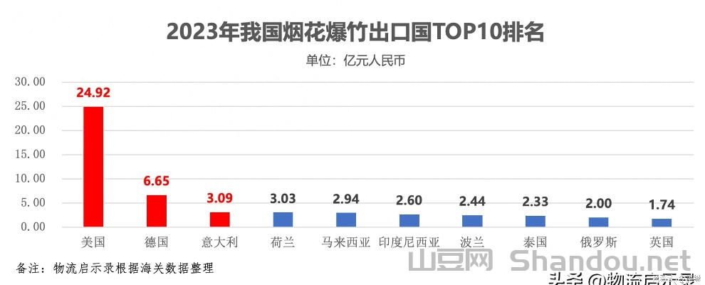 全世界烟花出口排名前十，全世界烟花出口排名前十名