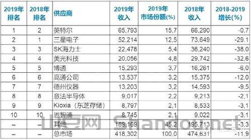 全球存储排名,世界存储份额排名前十