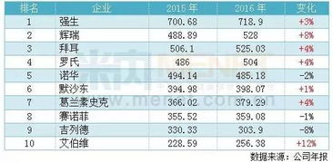 世界著名药企外企排名前十名,世界著名药企外企排名前十