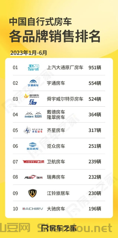 品牌房车销量十大排名,知名房车品牌