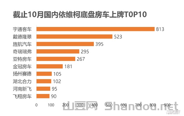 品牌房车销量十大排名，知名房车品牌