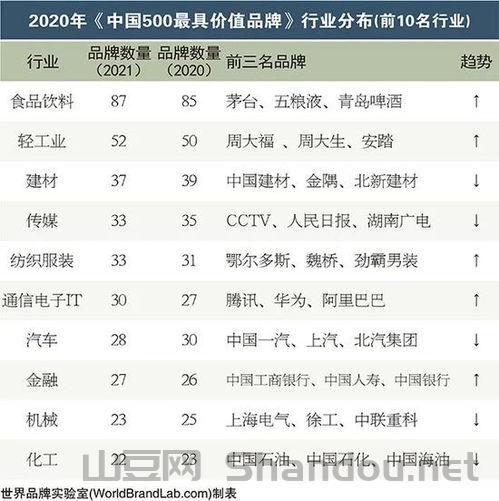世界最有价值品牌前十排名，世界最有价值品牌前十