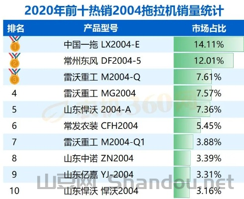 国内拖拉机十大排名，中国十大拖拉机排榜