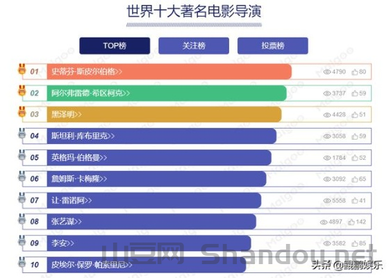 世界导演前十排行榜，世界导演前十排行榜名单