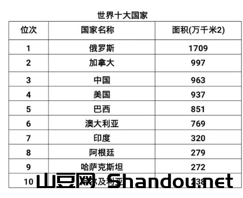世界前十大的国家是哪个,世界前十大的国家是哪个国家