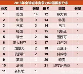 最新世界前十市排名,世界前10城市排名