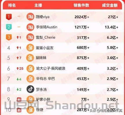 世界上最欢迎的主播排名榜，世界上最欢迎的主播排名