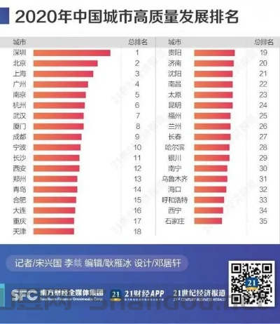 深圳中国最顶级城市排名，深圳中国最顶级城市