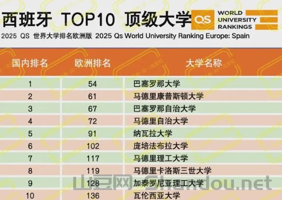 西班牙语世界排名前十的大学，西班牙语世界排名前十