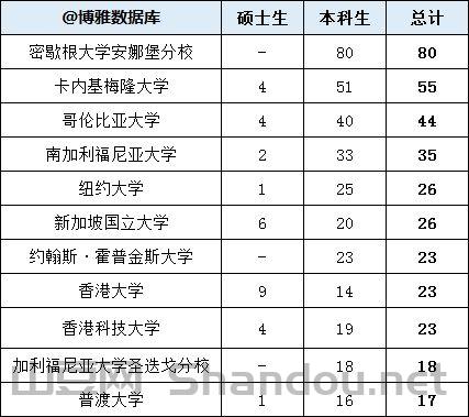 考上世界前十大学有多少，考上世界前十大学有多少人