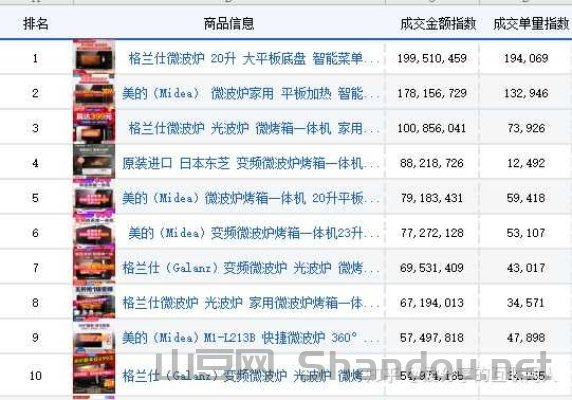 世界排名前十微波炉牌子,世界微波炉排名第一