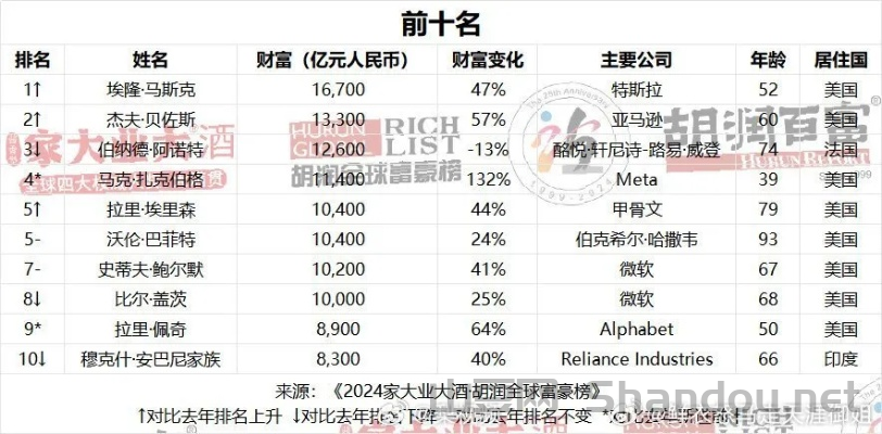 世界前十美国富豪排行榜图片,世界前十美国富豪排行榜