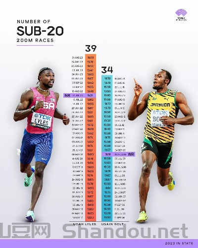 世界200米前十名,世界200米前十米