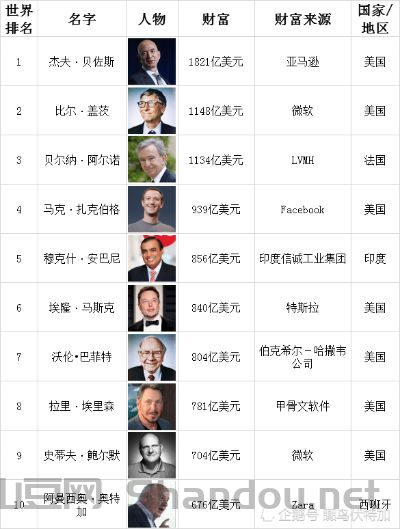 世界最富的头巾排名前十名，世界最富的头巾排名前十