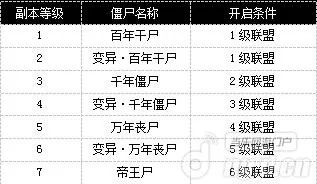 世界最牛僵尸排名榜前十,世界最牛僵尸排名榜前十名