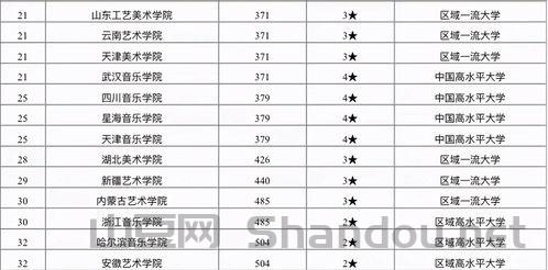 世界排名前十艺术类大学,世界排名前十艺术类大学有哪些