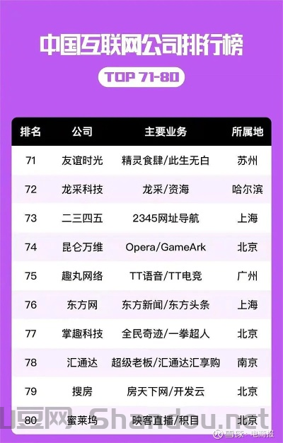 世界网络大厂排名榜前十，世界网络大厂排名榜前十名