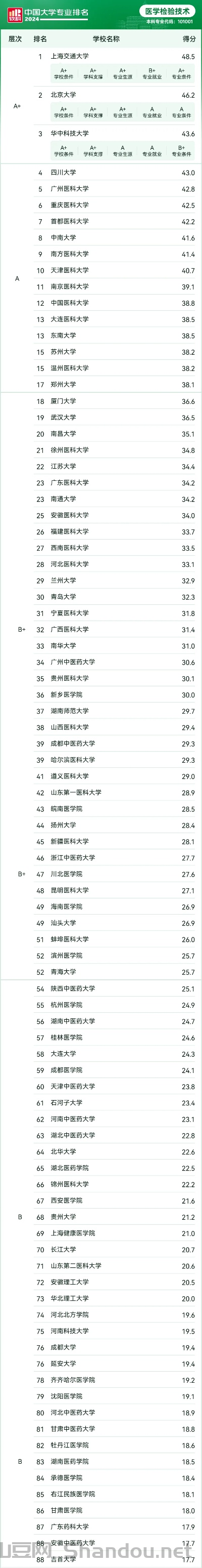 医学检验十大排名，医学检验十大排名学校