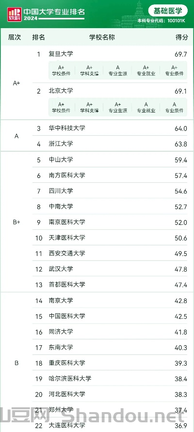 医学检验十大排名,医学检验十大排名学校
