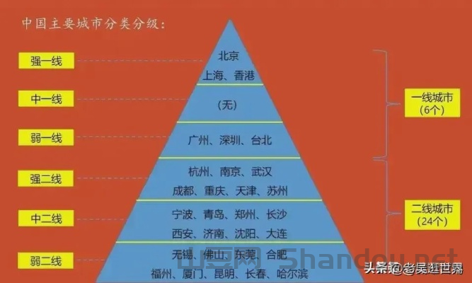 中国最牛城市,中国最屌丝城市