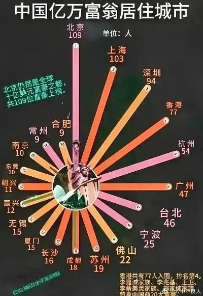 中国最牛城市,中国最屌丝城市