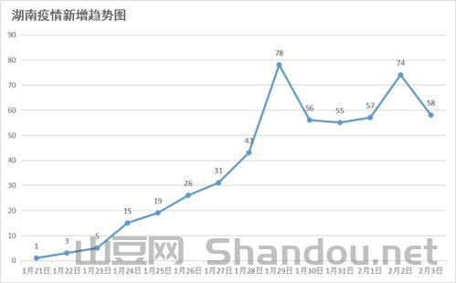 湖南省疫情2020情况通报表,湖南市疫情最新消息美