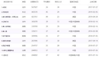 世界前十票房影片,世界前十票房影片排行榜