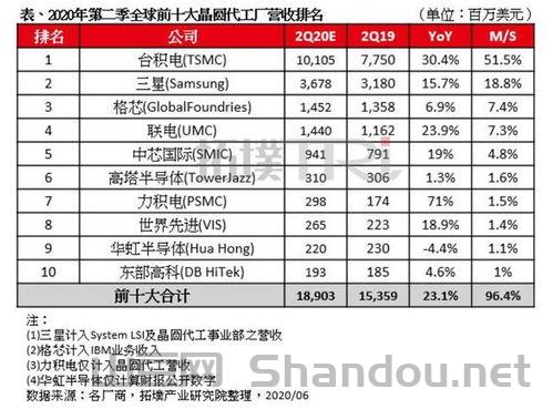 全世界营收前十的公司排名榜，全世界营收前十的公司排名