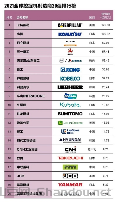 世界前十农机公司，世界前十农机公司排名